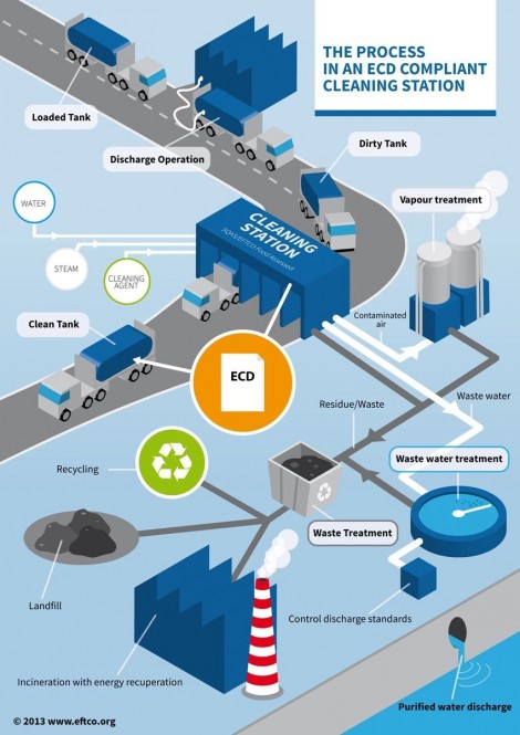 The process in an ECD compliant cleaning station