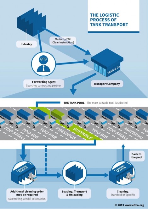 The logistic process of tank transport